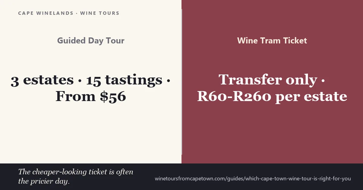 Comparison card: a guided Cape Town day tour includes 3 estates and 15 tastings from $56, while a Franschhoek Wine Tram ticket covers transfer only with R60-R260 charged per estate